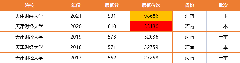 错过了好机会！2021年天津财经大学严重“断档”，狂跌6万位次