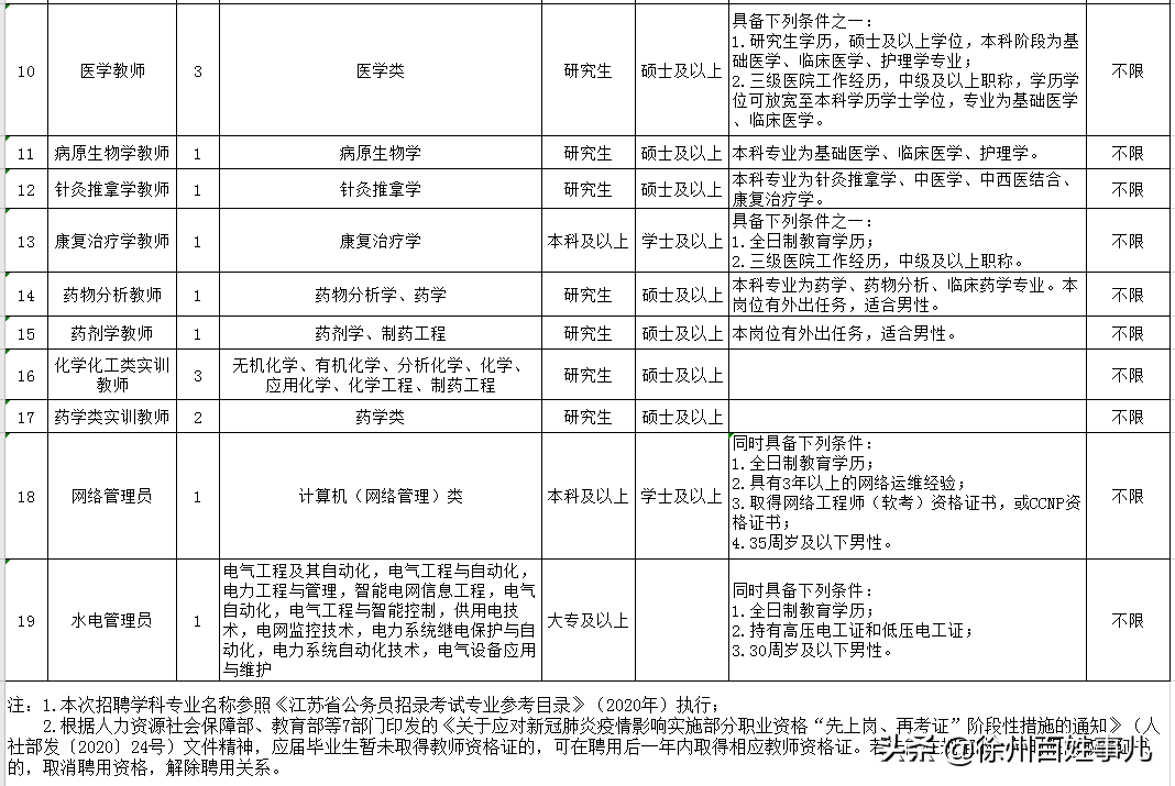 盐城师范学院招聘（公）