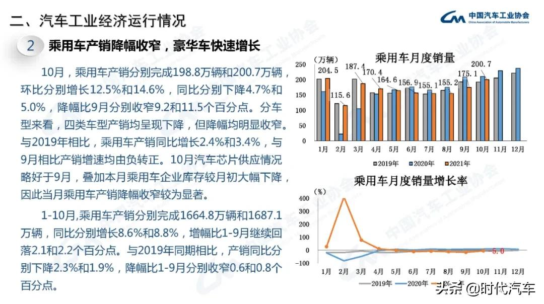 中汽协：2021年10月我国汽车销量达到233.3万辆，环比增长12.8%，同比下降9.4%