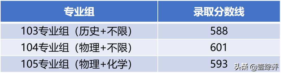 太难了！清北华五人等全国53所重点大学各省投档线汇总