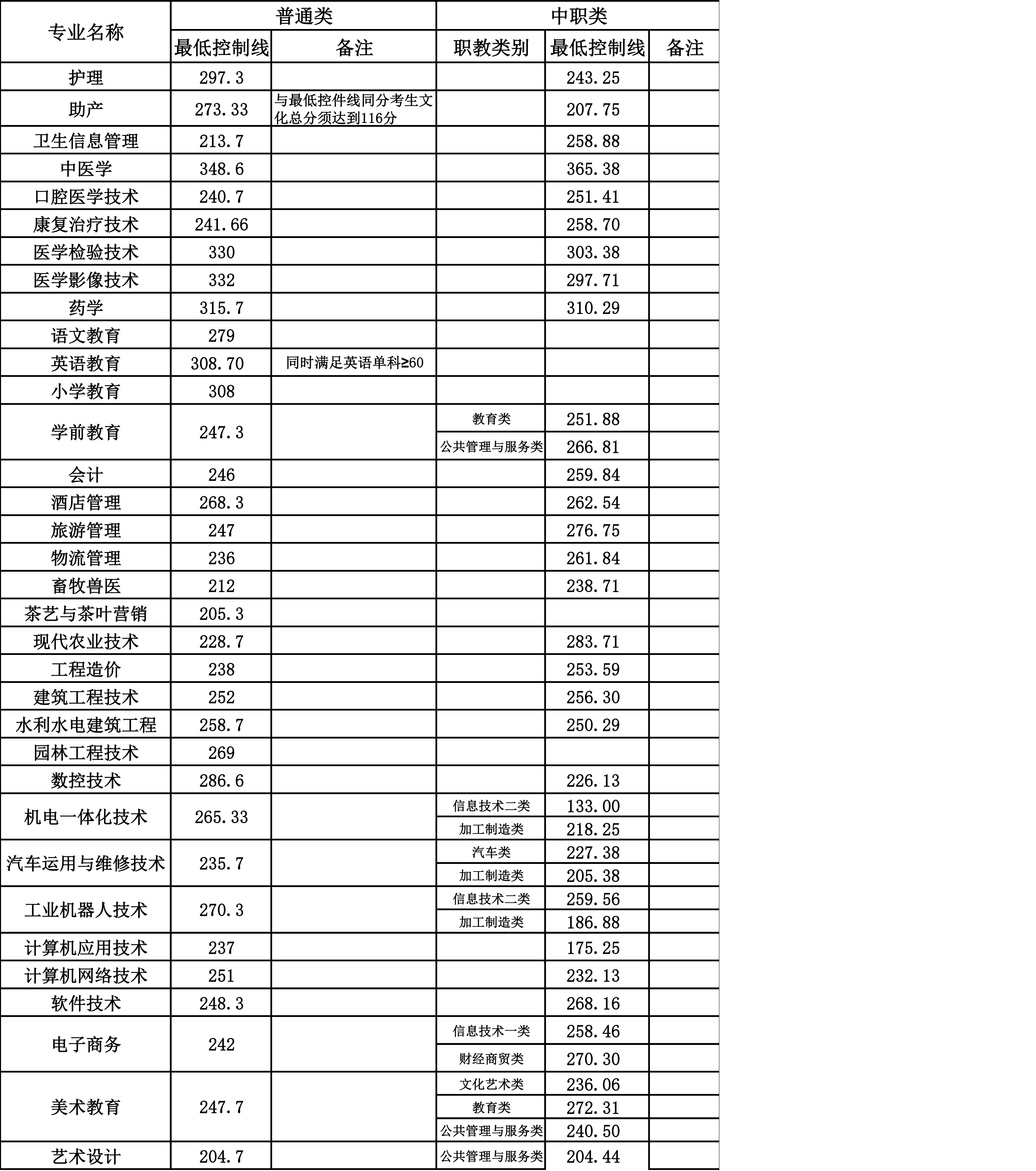 2020年单招大专学校（各院校高职单招分数分享）