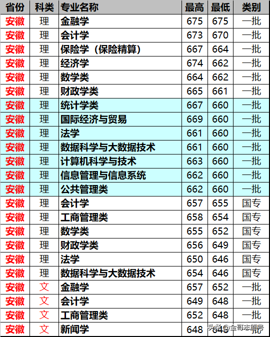 上海财经大学：14省专业录取分数线来了，专业级差大报考要留意