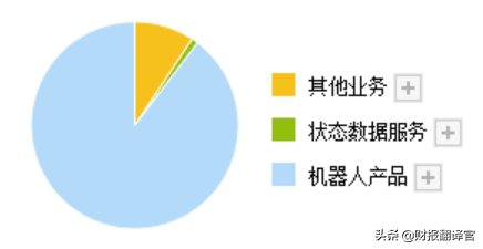 机器人板块暴涨,这家特种机器人龙头,毛利率高达55%,业绩增长66%