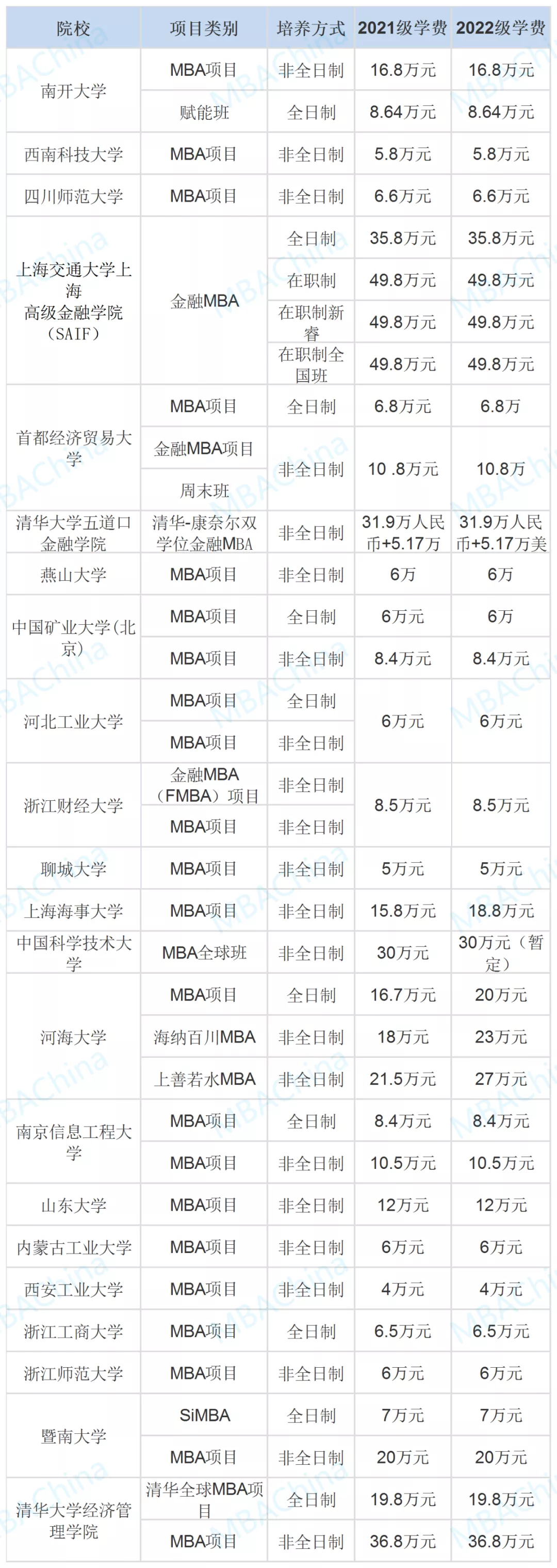 又涨了！部分MBA院校2022级学费汇总，有院校表示要涨5.5万