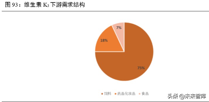 维生素行业深度报告：13个主要维生素品种生产工艺与市场格局解析