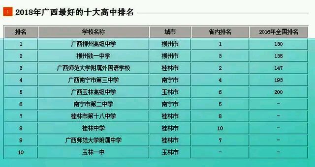 桂林哪一所高中最厉害？在广西排第几