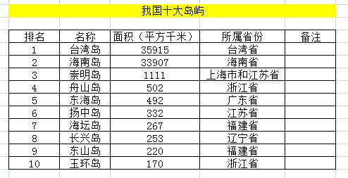 我国排名前十位的岛屿