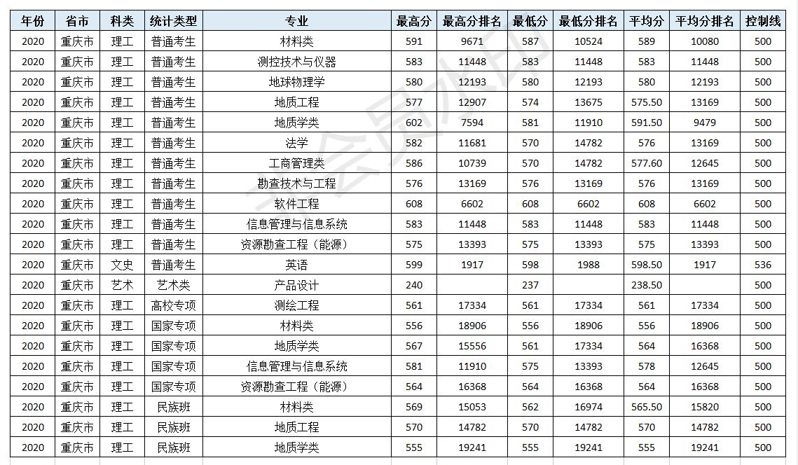 速看！北京市2021高考分数线公布！多少分可以上中国地质大学（北京）！