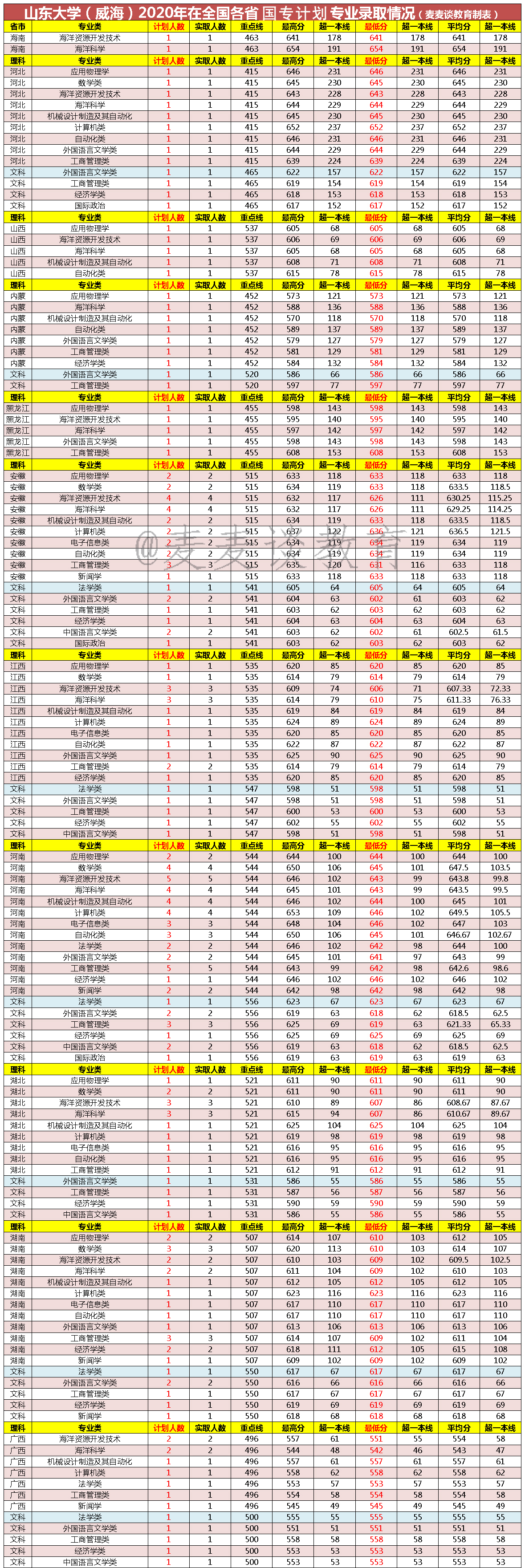 山东大学（威海）2020全国各省各批分专业录取分数+人数