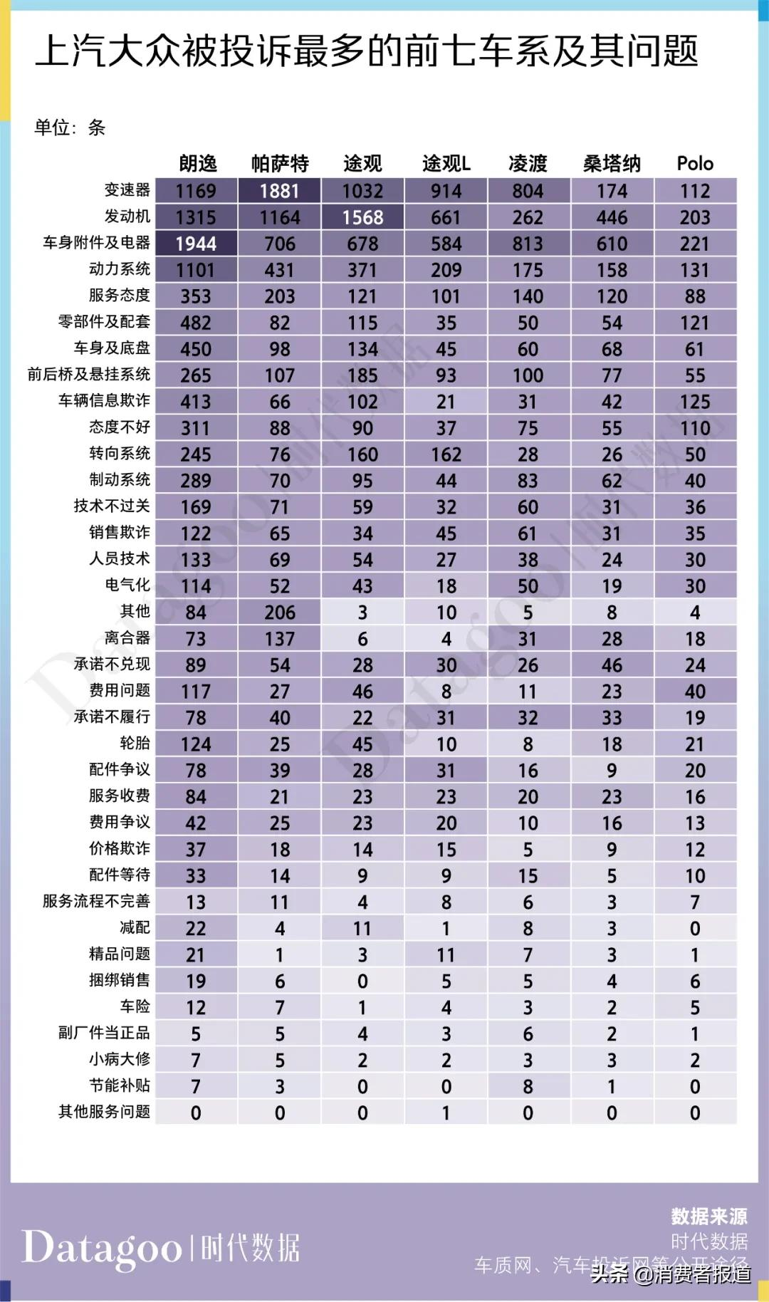 数据解读近 13 年上汽大众 22716 条投诉,变速箱问题成“致命魔咒”