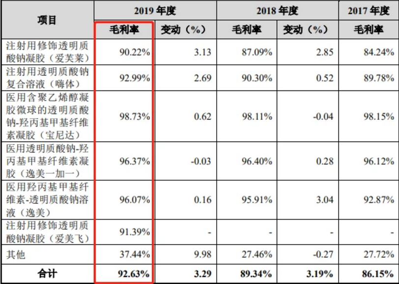 暴利的玻尿酸行业，茅台也甘拜下风