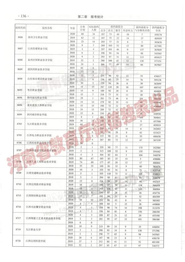 @报志愿必看！河南2018~2020各批高校投档线、位次对照表汇总
