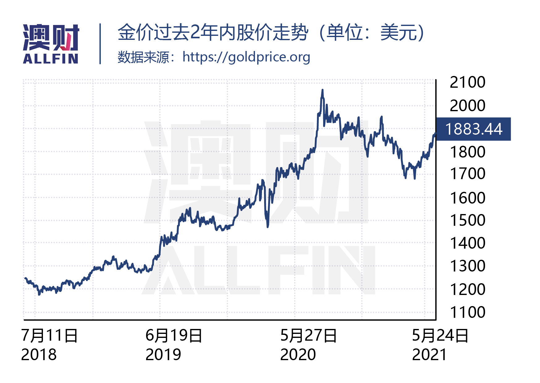 IPO观察｜金价居高不下，新晋黄金股是否值得一投？