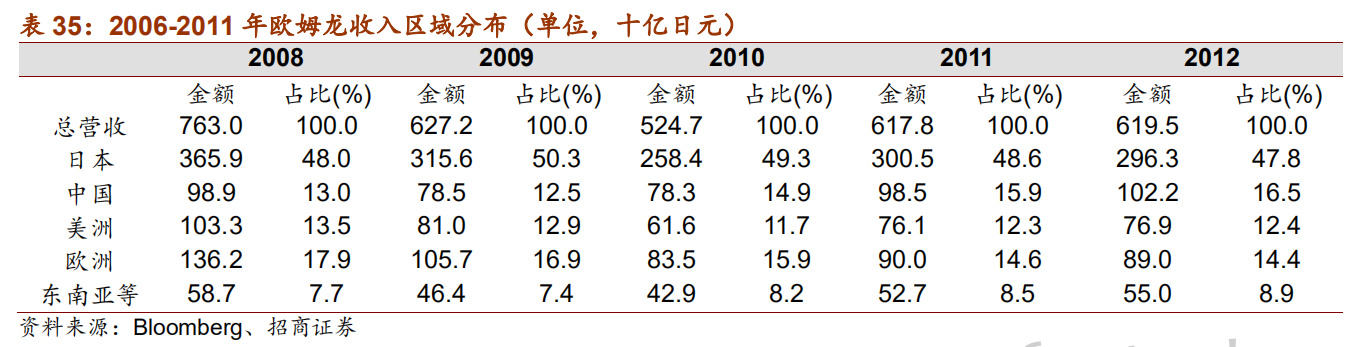 日本自动化五巨头：欧姆龙、安川电机、发那科、三菱电机、松下
