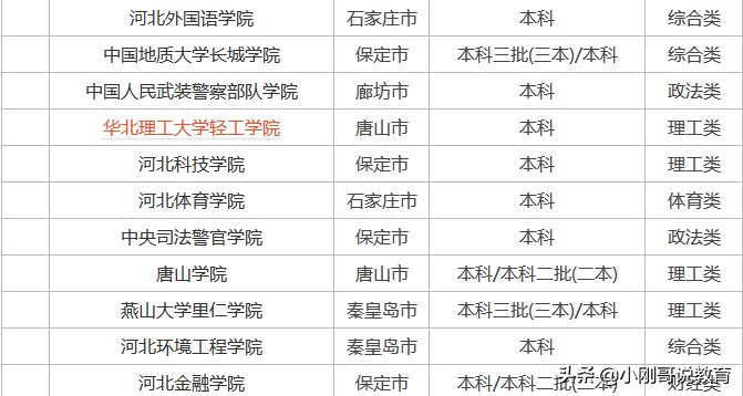 河北高校哪家强？这里有一份2020河北高校志愿填报指南请收藏