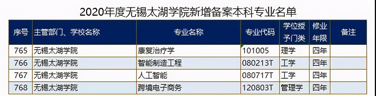 无锡太湖学院2021新增四个本科专业！附近三年在各地分数线