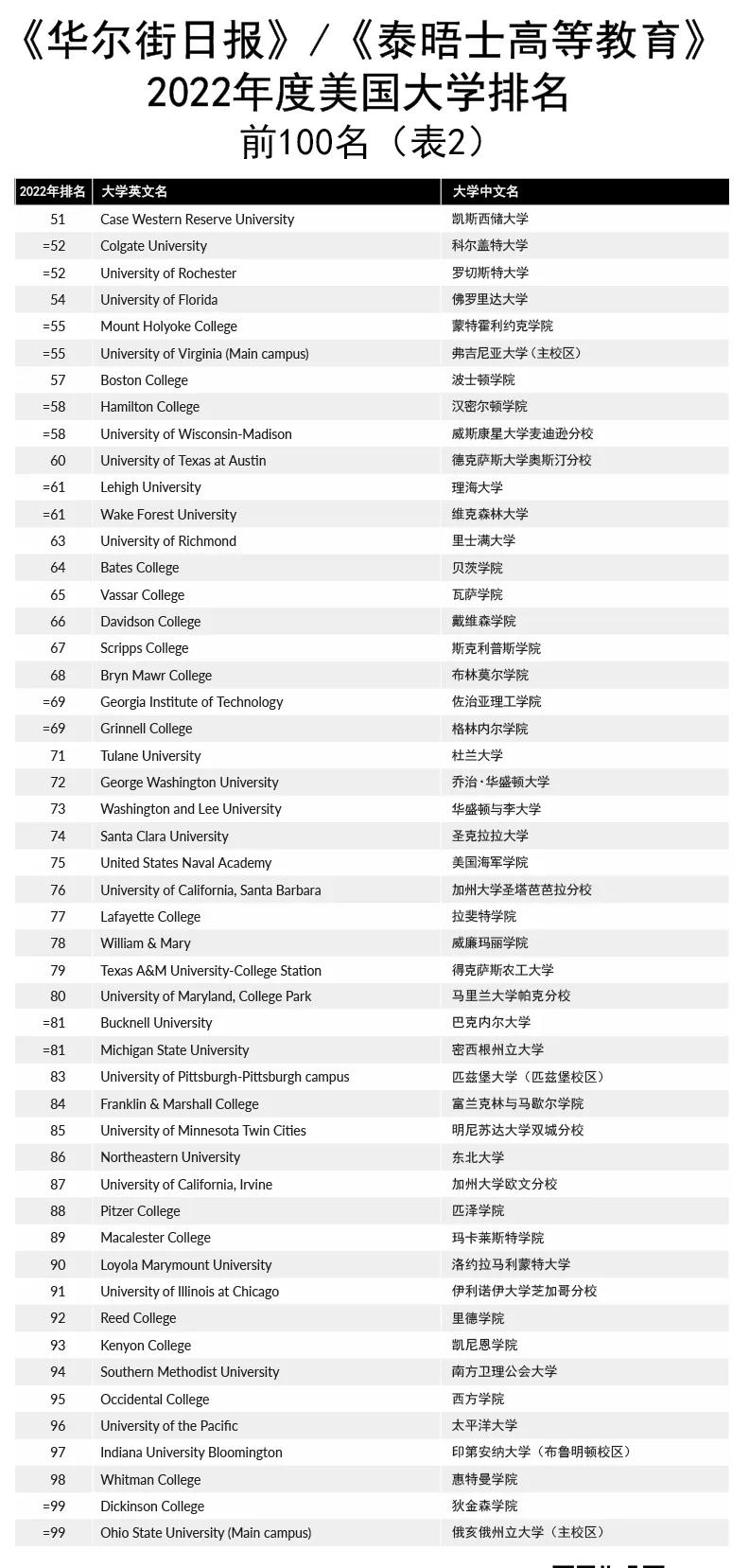 华尔街日报&泰晤士发布最新美国大学排名：UC遇冷，文理学院亮眼