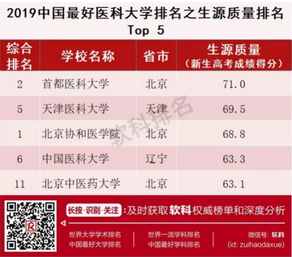 中国医科大学：医学综合实力东北第1，2所附属医院位居全国前列