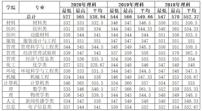 多少分可以读东华大学？