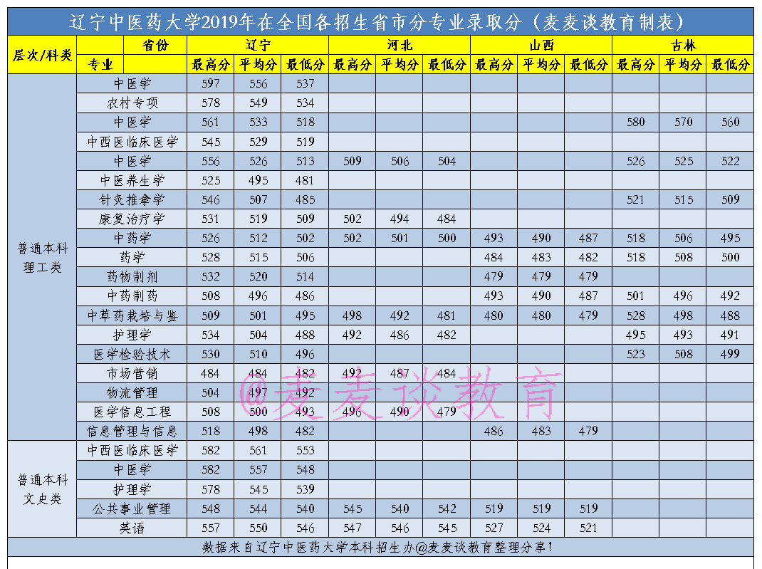 辽宁中医药大学2019-2020在全国各招生省市分专业录取分