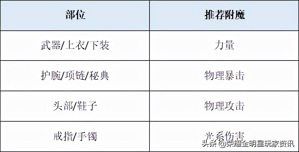 红神降临！荣耀全明星炎狱领主基础养成指南