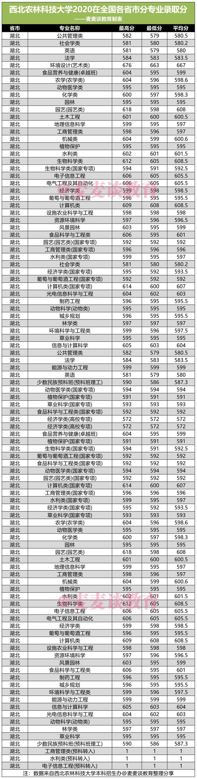 西北农林科技大学2020年在全国各省市分专业录取最低分汇总