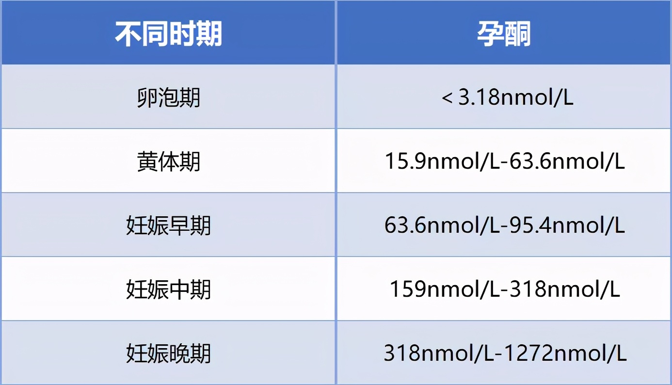 试管移植前的这些激素值——你都达标了吗？