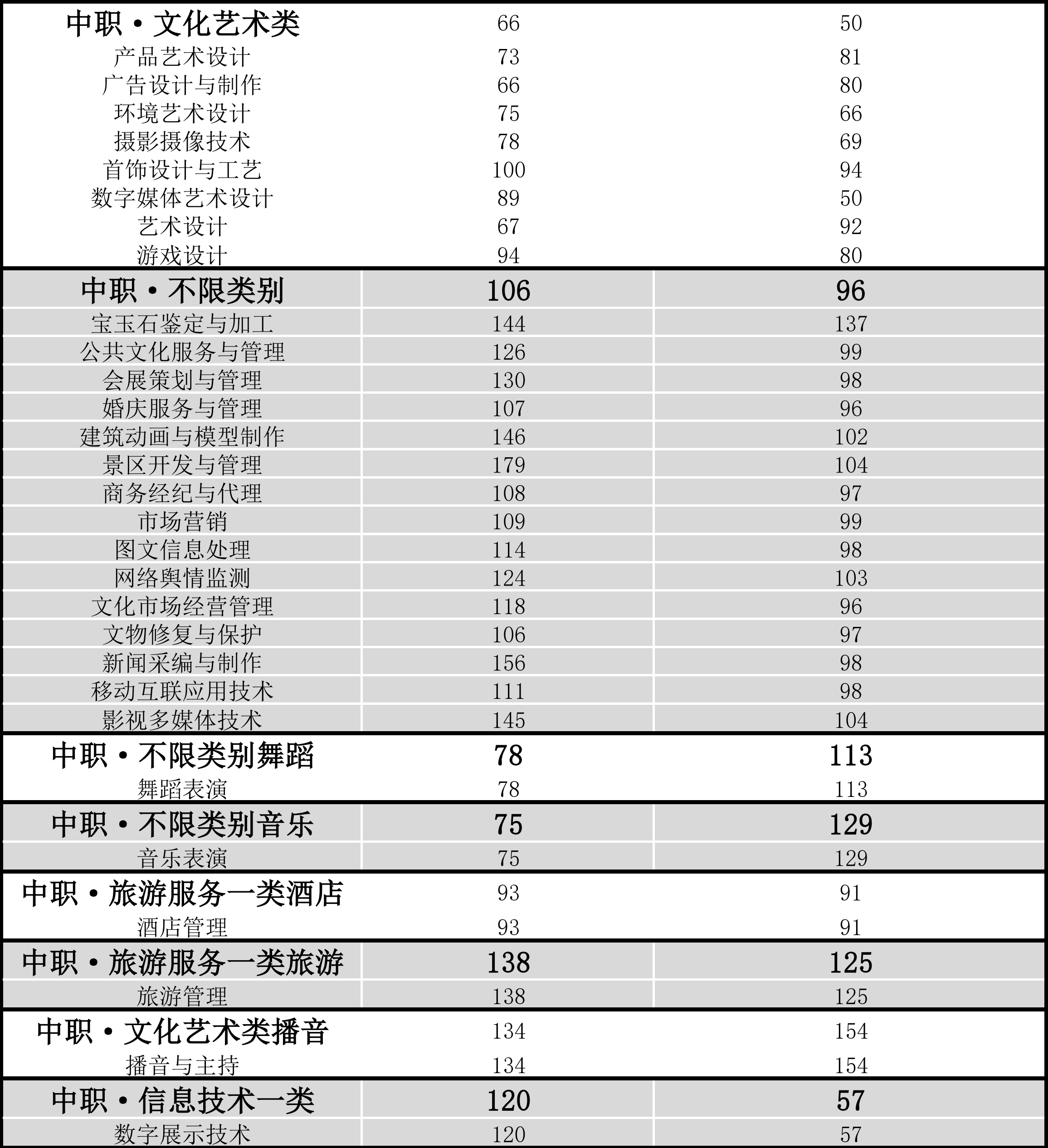 2020年单招大专学校（各院校高职单招分数分享）