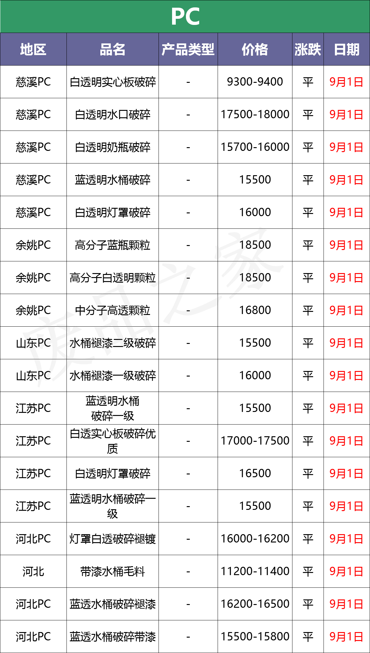 最新9月1日废塑料调价信息汇总（附化纤厂报价）