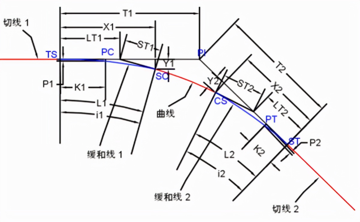 缓和曲线坐标计算方法