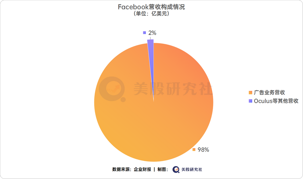 Q2广告卖出285亿美元还不够，元宇宙是Facebook的下一张牌？