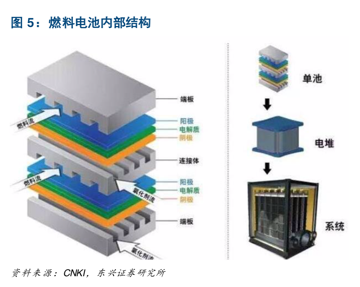 氢能源及燃料电池产业深度研究:燃料电池引领氢能开发利用