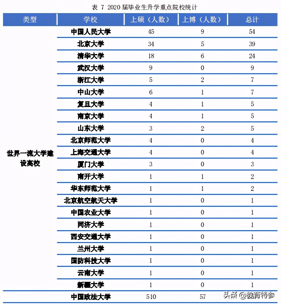中国政法大学-国内法学教育的最高学府，升学率高达74.52%