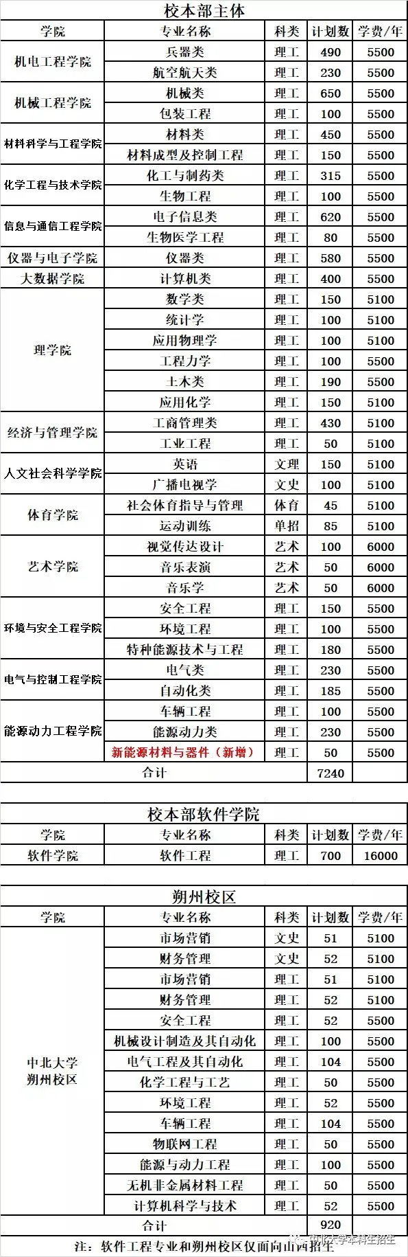 中北大学2019年分省分专业录取分数及统计总览及2020年招生计划