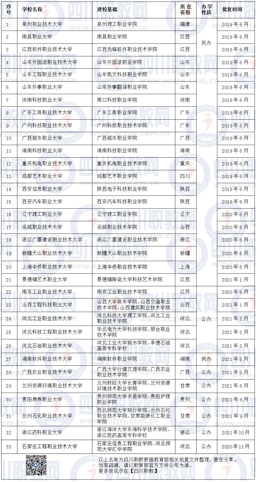 又有几所高职院校将升为本科，我国职业大学数量已达30余所
