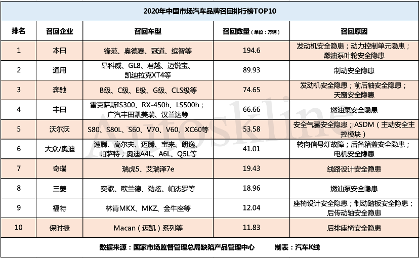 本田、奔驰等缺陷最多，2020中国市场缺陷召回车企TOP10