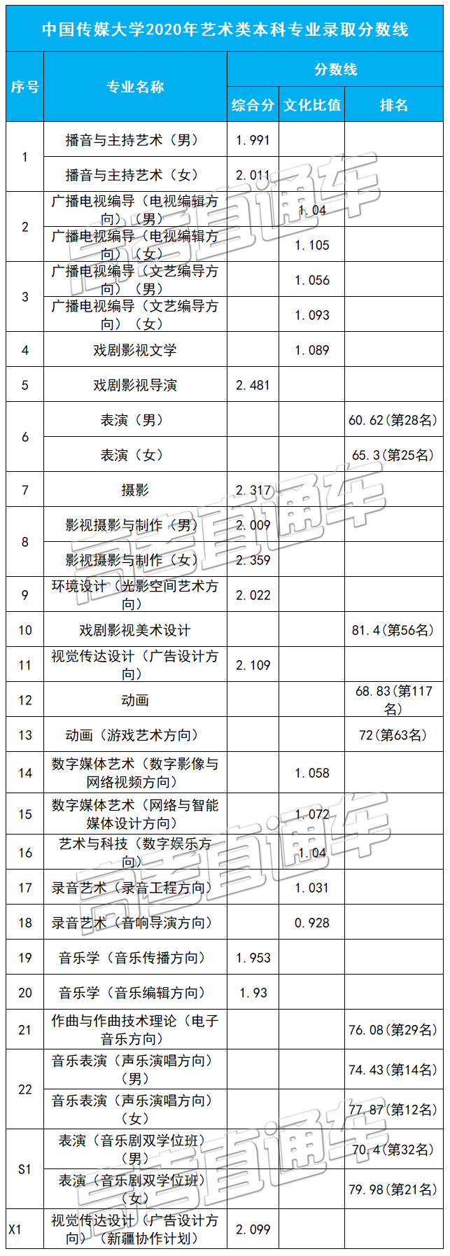 考2次都没这么高分！全国52所重点大学各省投档线汇总