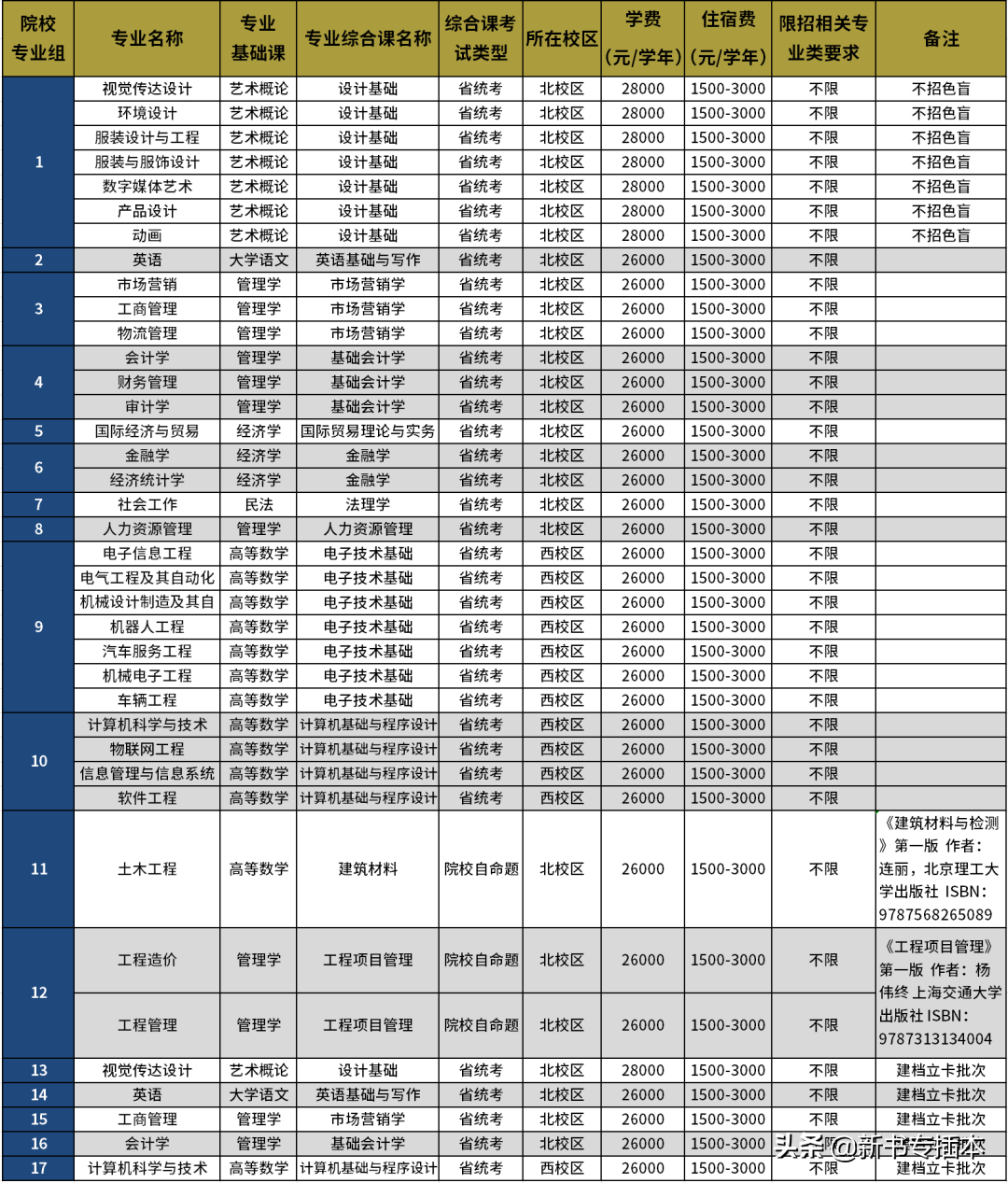 已有25所专升本院校公布2021年专业综合课科目
