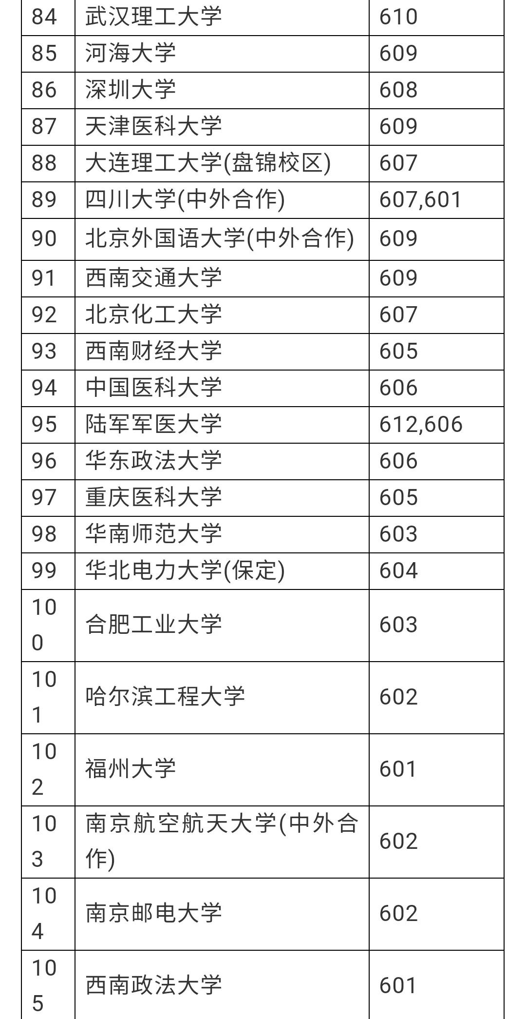赶紧看看有没有你想去的学校，安徽理科一本分数线预估