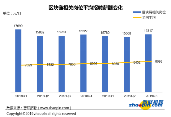 区块链招聘现状：平均薪酬16317元，深圳领跑人才需求