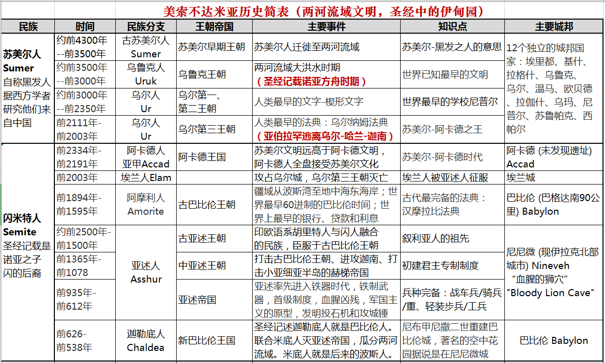 五分钟了解两河流域文明，美索不达米亚的历史脉络