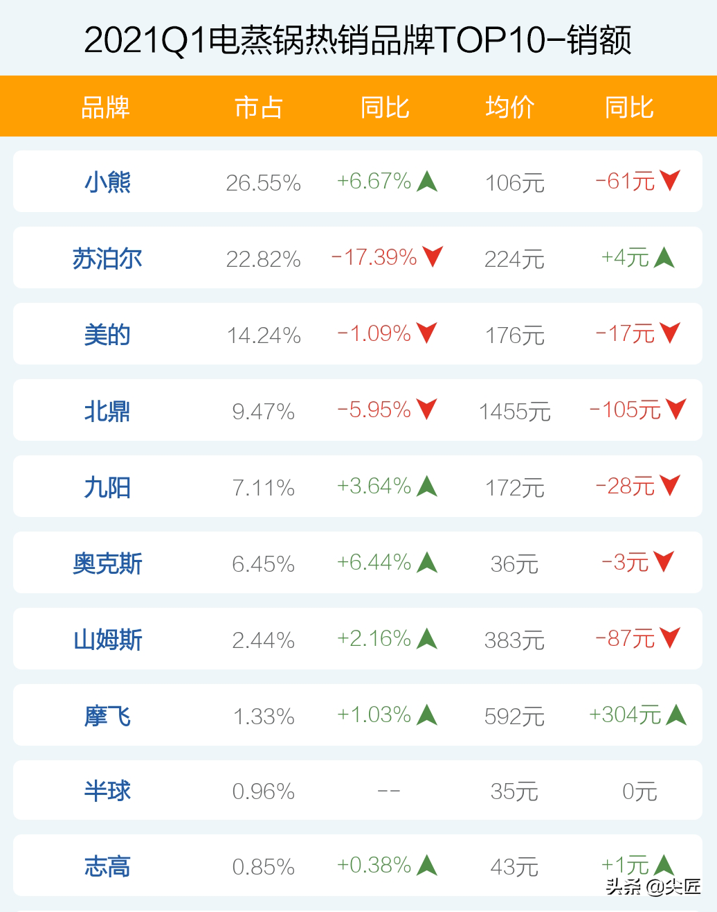 电蒸锅哪家强？2021年1季度TOP50爆款榜单透秘！至蒸宝谁有资格当