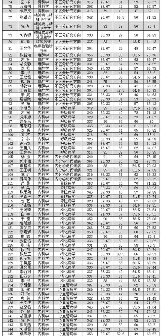 3月31日开放调剂！西安医学院2021硕士研究生首批录取名单
