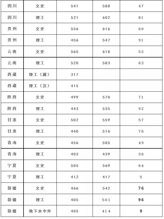 太难了！清北华五人等全国53所重点大学各省投档线汇总
