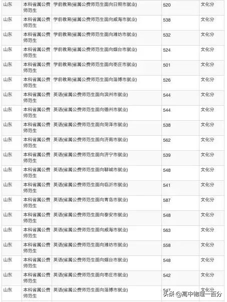2021山东本科提前批投档分数线汇总