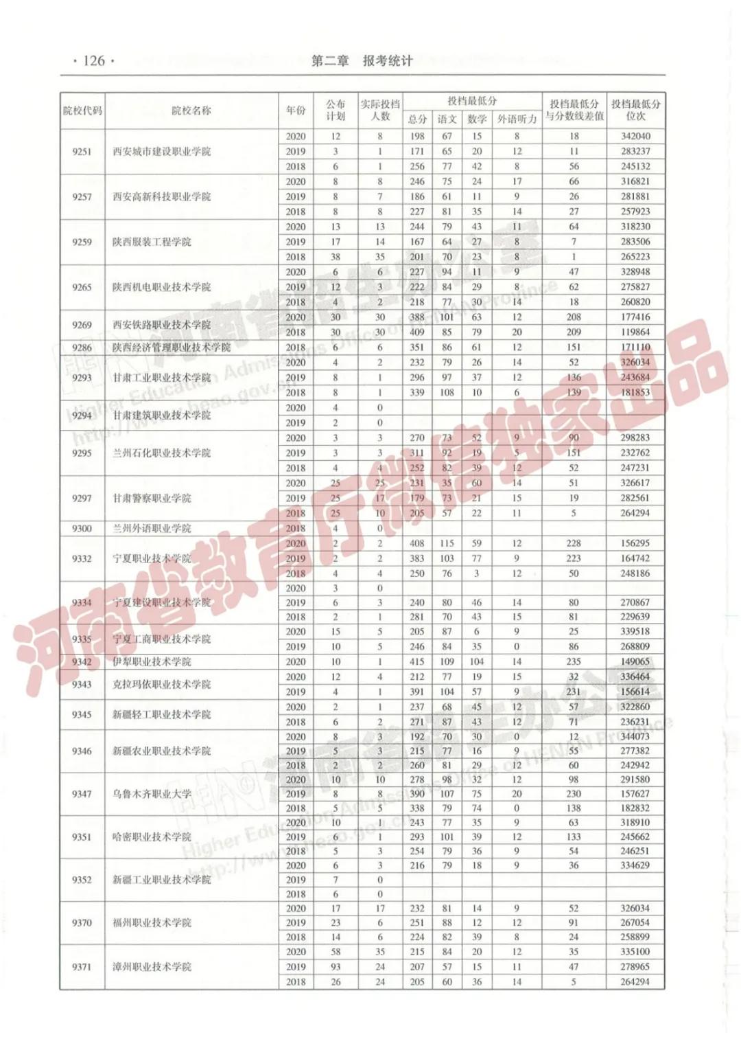 @报志愿必看！河南2018~2020各批高校投档线、位次对照表汇总
