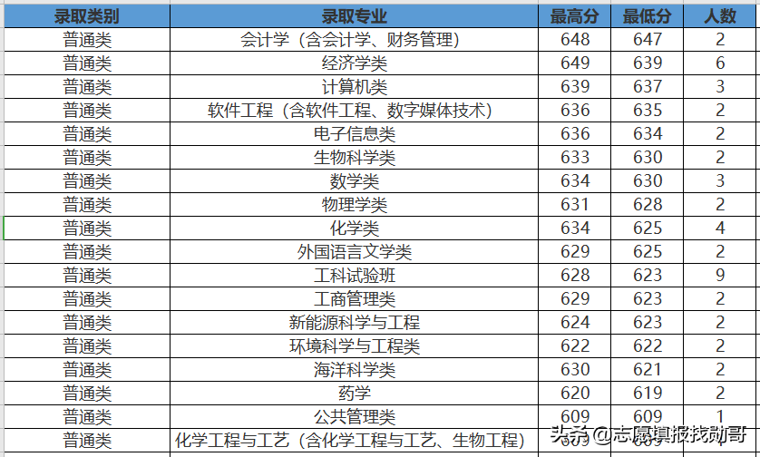 407分上厦门大学？收藏这张专业录取分数汇总表，低分可捡漏