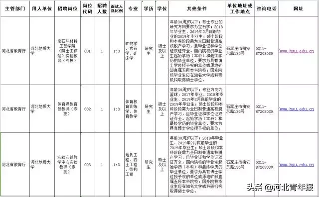 河北北方学院招聘（河北多所医院）