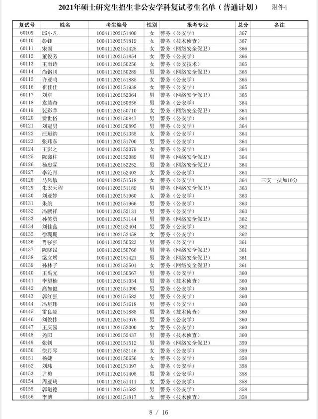 中国人民公安大学2021非公安类学科硕士复试分数线、复试名单公布