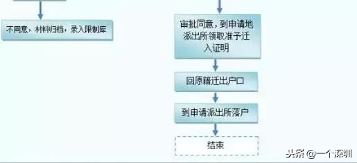 深圳户口办理,深圳户口办理流程官网
